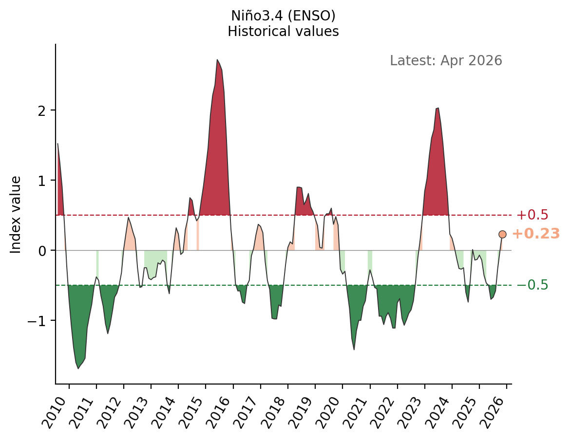 Niño3.4 (ENSO) historical values