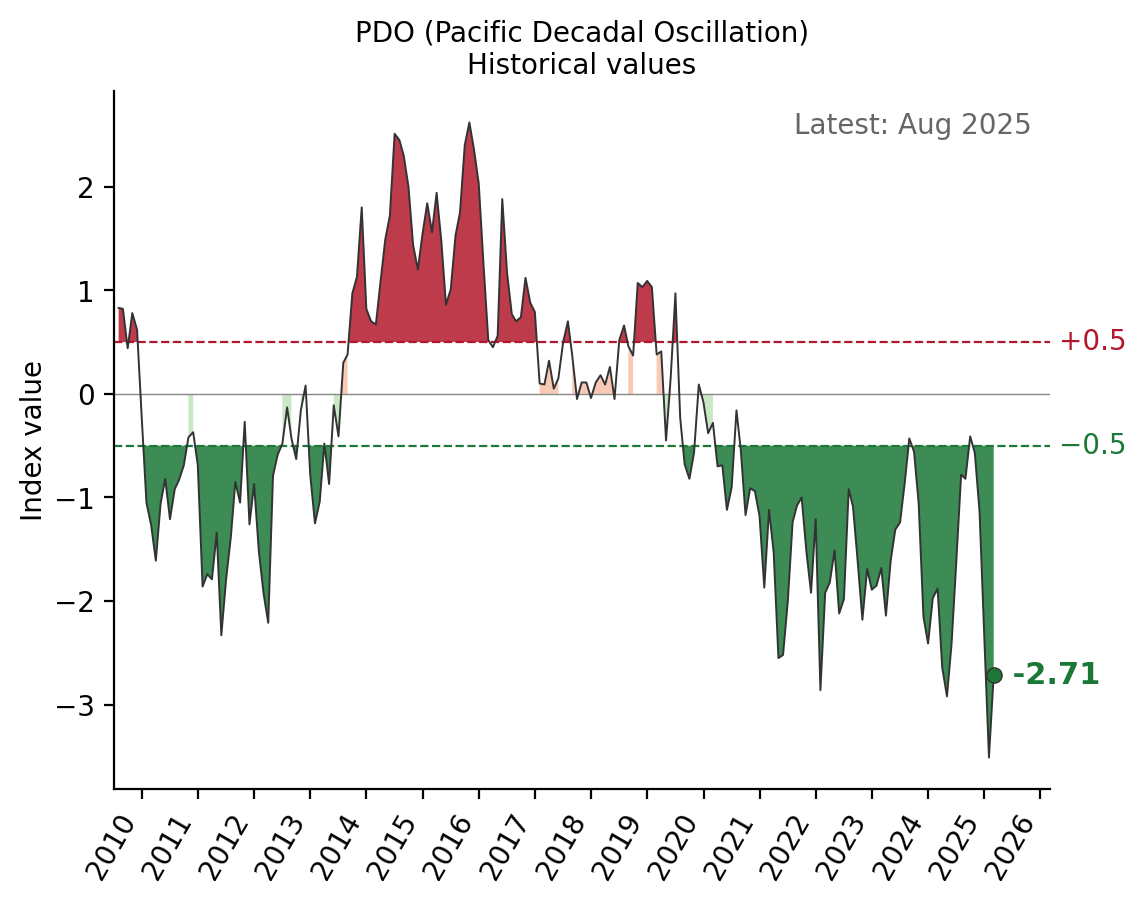 PDO (Pacific Decadal Oscillation) historical values