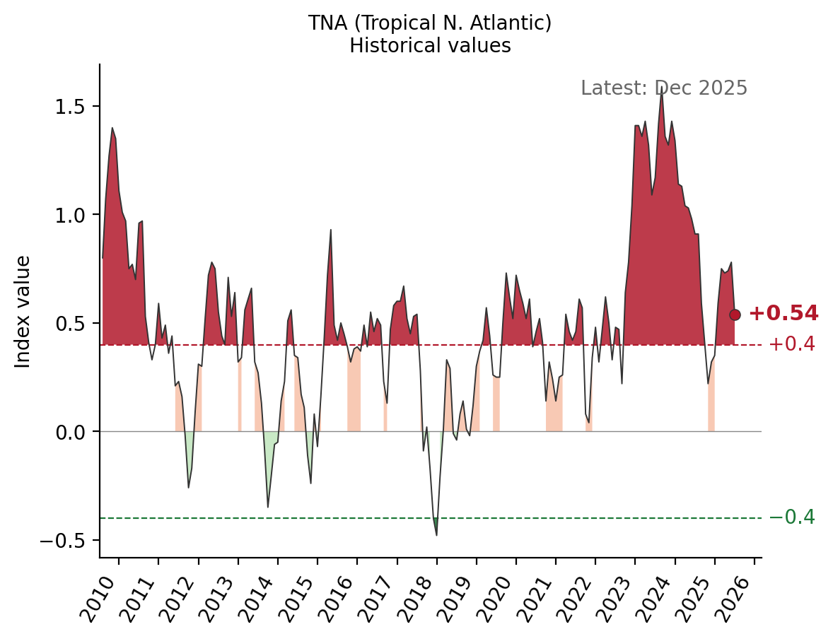 TNA (Tropical N. Atlantic) historical values