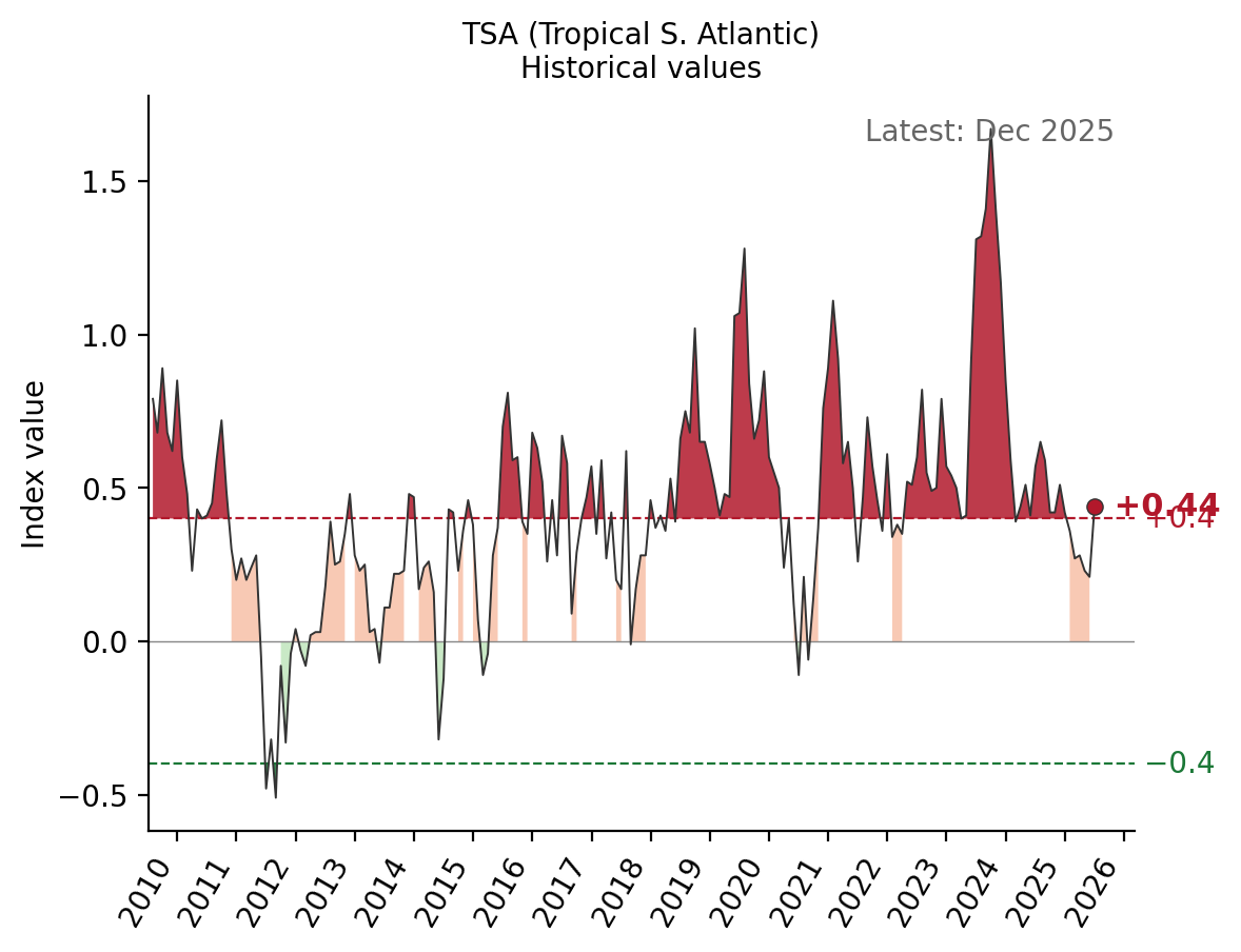 TSA (Tropical S. Atlantic) historical values